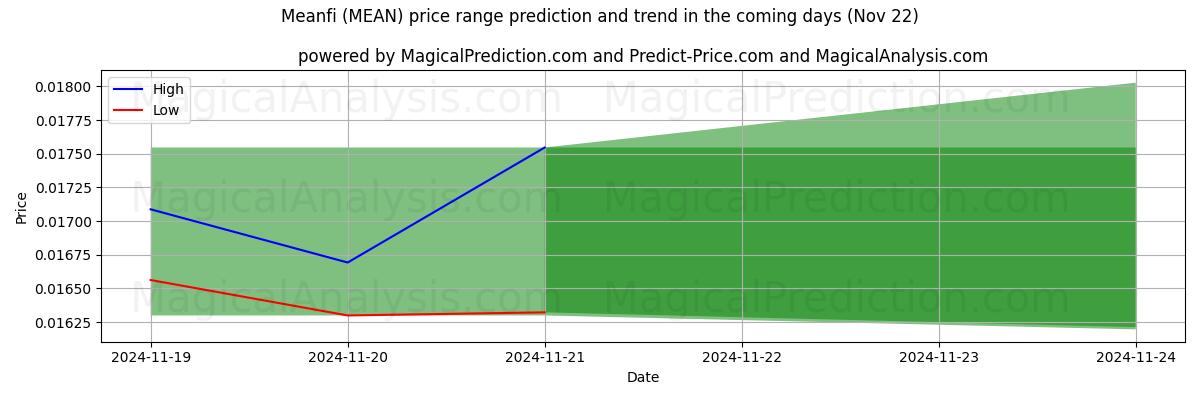 High and low price prediction by AI for Meanfi (MEAN) (22 Nov)