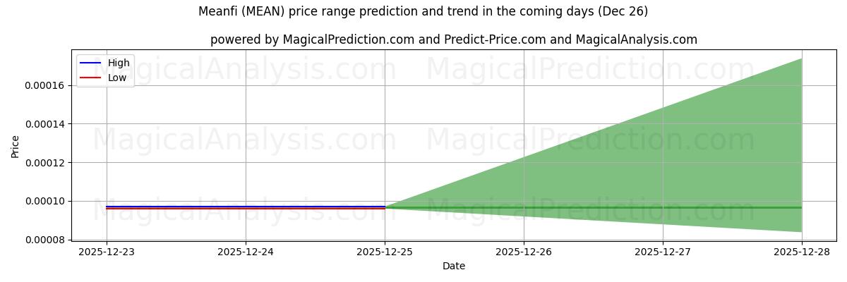 High and low price prediction by AI for میانفی (MEAN) (26 Dec)
