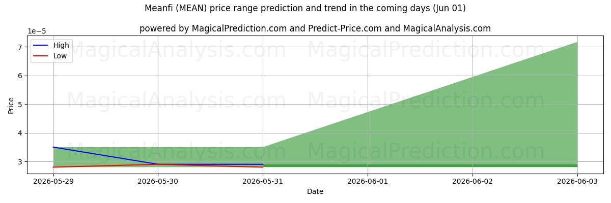 High and low price prediction by AI for Meanfi (MEAN) (01 Jun)