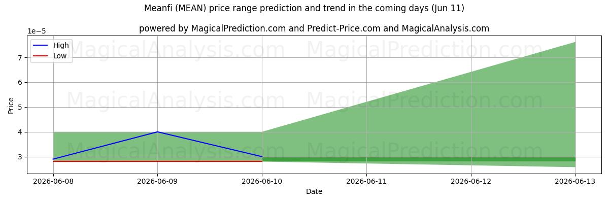 High and low price prediction by AI for Meanfi (MEAN) (11 Jun)