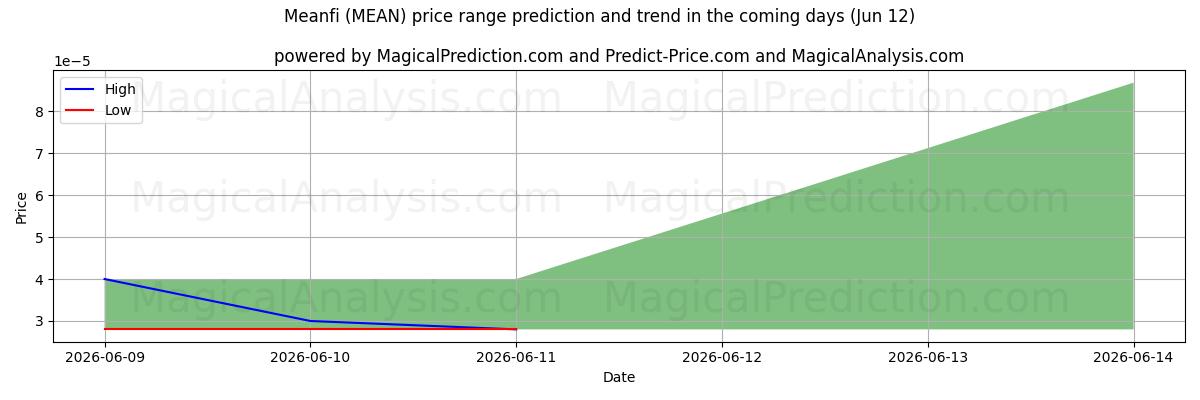 High and low price prediction by AI for Meanfi (MEAN) (12 Jun)