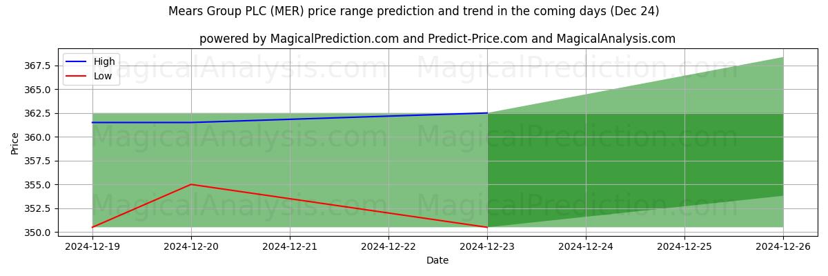 High and low price prediction by AI for Mears Group PLC (MER) (24 Dec)