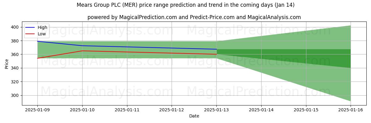 High and low price prediction by AI for Mears Group PLC (MER) (04 Jan)