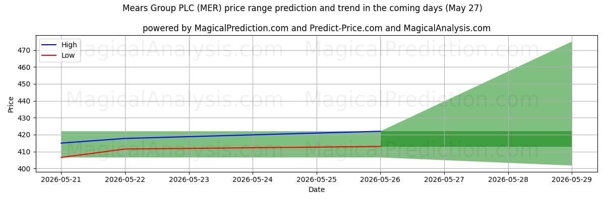 High and low price prediction by AI for Mears Group PLC (MER) (27 May)