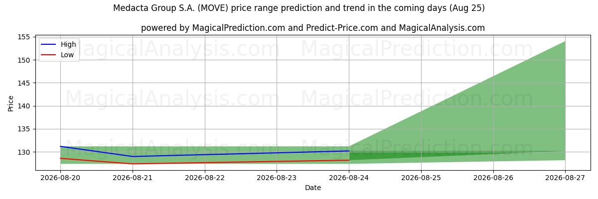 High and low price prediction by AI for Medacta Group S.A. (MOVE) (25 Aug)