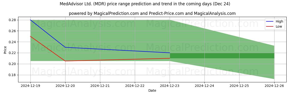 High and low price prediction by AI for MedAdvisor Ltd. (MDR) (24 Dec)