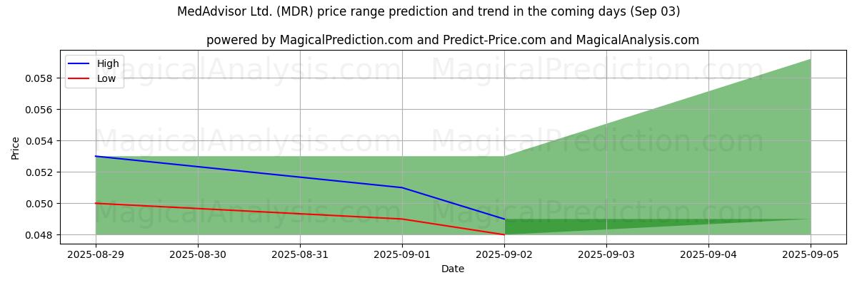 Pronóstico de precios altos y bajos por IA para MedAdvisor Ltd. (MDR) (03 Sep) High and low price prediction by AI for MedAdvisor Ltd. (MDR) (03 Sep)