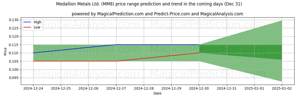 High and low price prediction by AI for Medallion Metals Ltd. (MM8) (31 Dec)