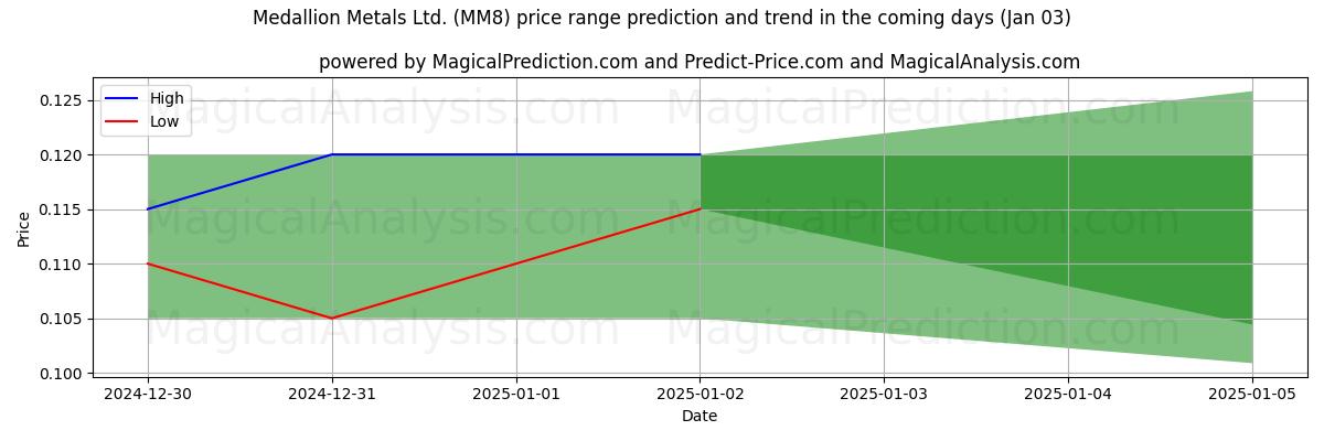 High and low price prediction by AI for Medallion Metals Ltd. (MM8) (03 Jan)