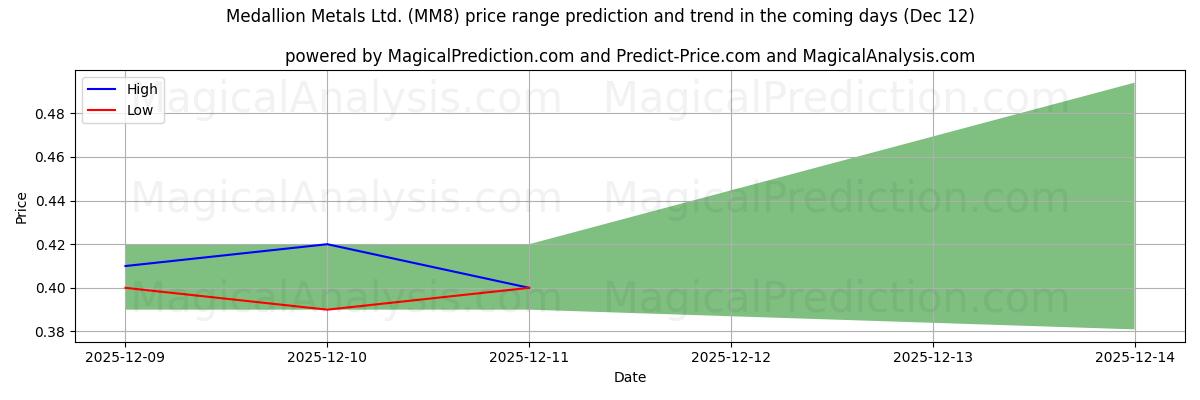 High and low price prediction by AI for Medallion Metals Ltd. (MM8) (12 Dec)