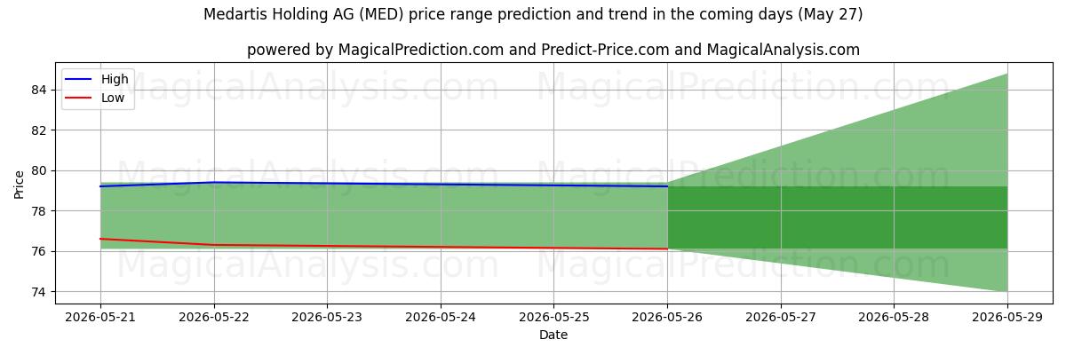High and low price prediction by AI for Medartis Holding AG (MED) (27 May)