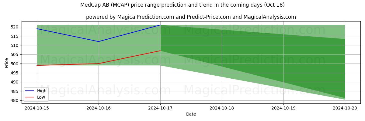 High and low price prediction by AI for MedCap AB (MCAP) (18 Oct)