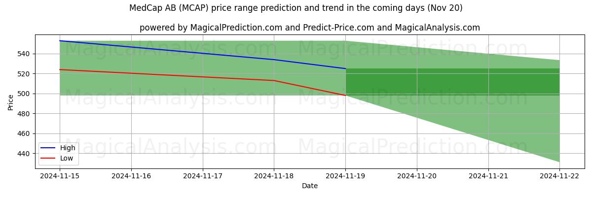 High and low price prediction by AI for MedCap AB (MCAP) (20 Nov)