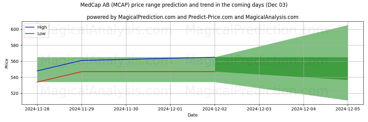 High and low price prediction by AI for MedCap AB (MCAP) (03 Dec)