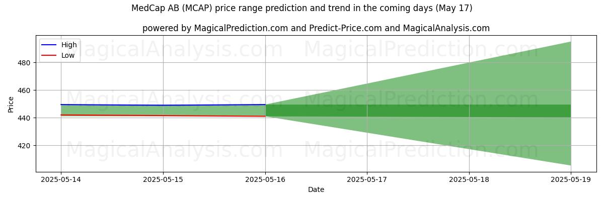 High and low price prediction by AI for MedCap AB (MCAP) (17 May)
