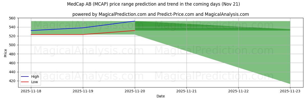 High and low price prediction by AI for MedCap AB (MCAP) (21 Nov)