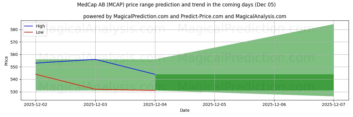 High and low price prediction by AI for MedCap AB (MCAP) (05 Dec)