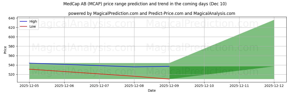 High and low price prediction by AI for MedCap AB (MCAP) (09 Dec)