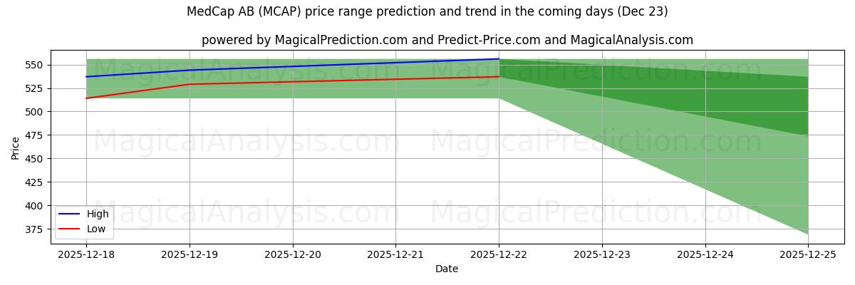 High and low price prediction by AI for MedCap AB (MCAP) (23 Dec)