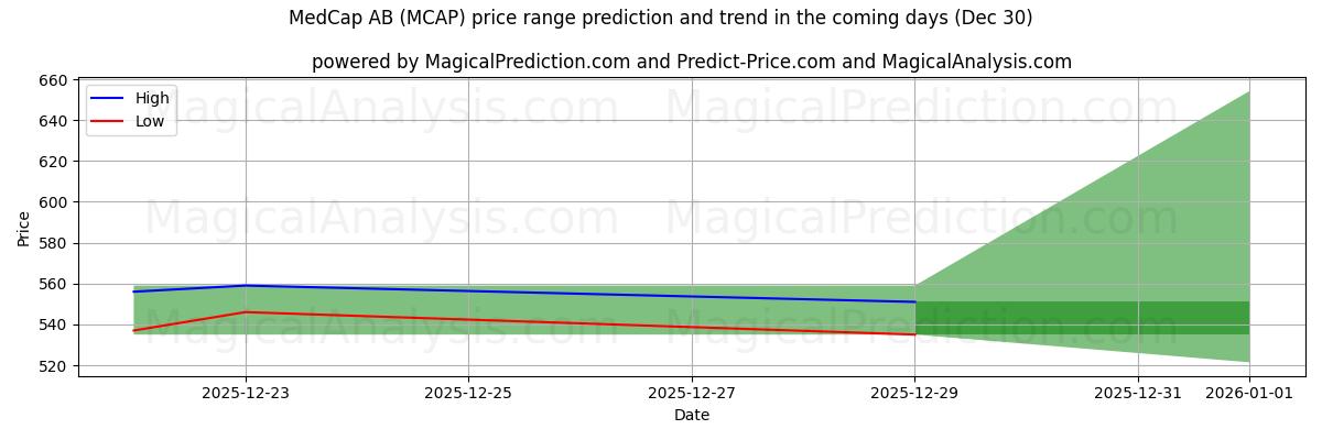 High and low price prediction by AI for MedCap AB (MCAP) (30 Dec)