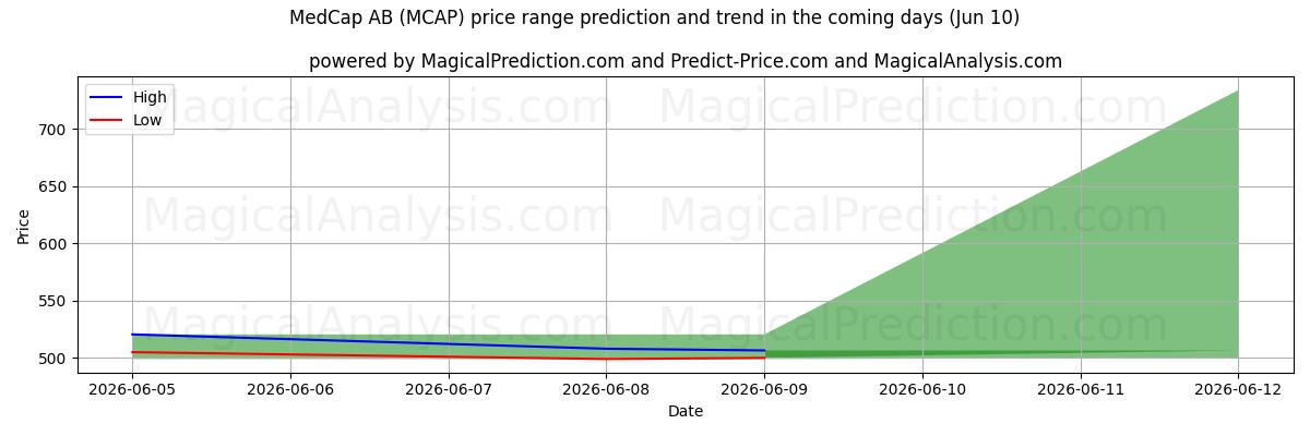 High and low price prediction by AI for MedCap AB (MCAP) (10 Jun)