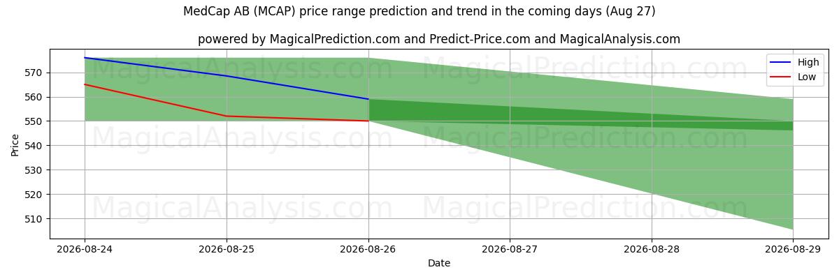 High and low price prediction by AI for MedCap AB (MCAP) (27 Aug)