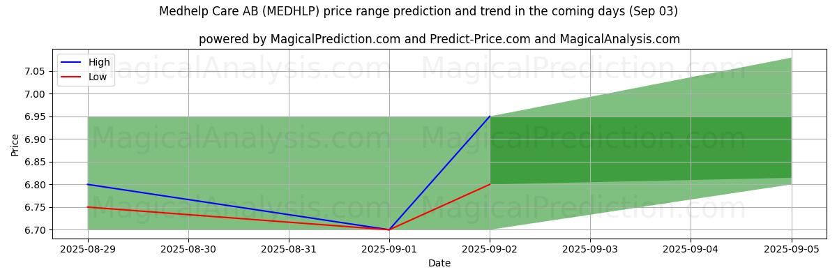 AI pris høy og lav prognose for Medhelp Care AB (MEDHLP) (03 Sep) High and low price prediction by AI for Medhelp Care AB (MEDHLP) (03 Sep)