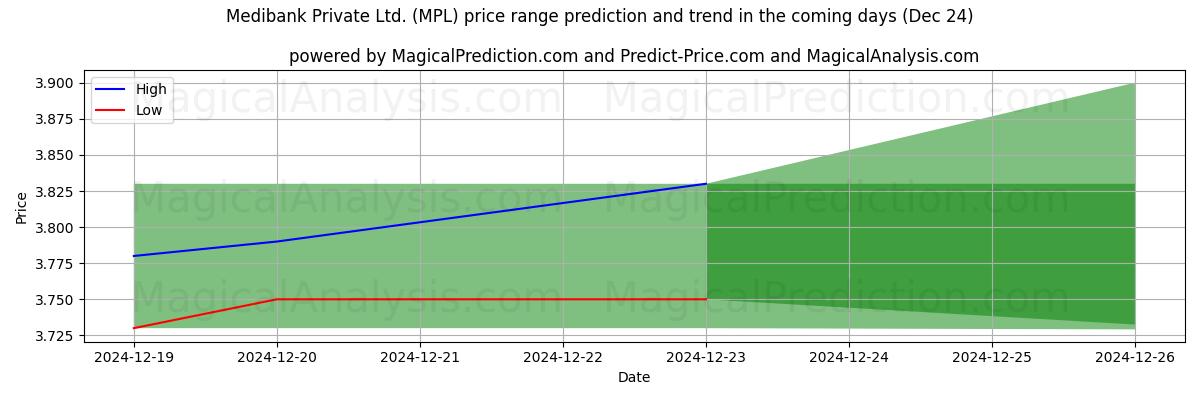 High and low price prediction by AI for Medibank Private Ltd. (MPL) (24 Dec)