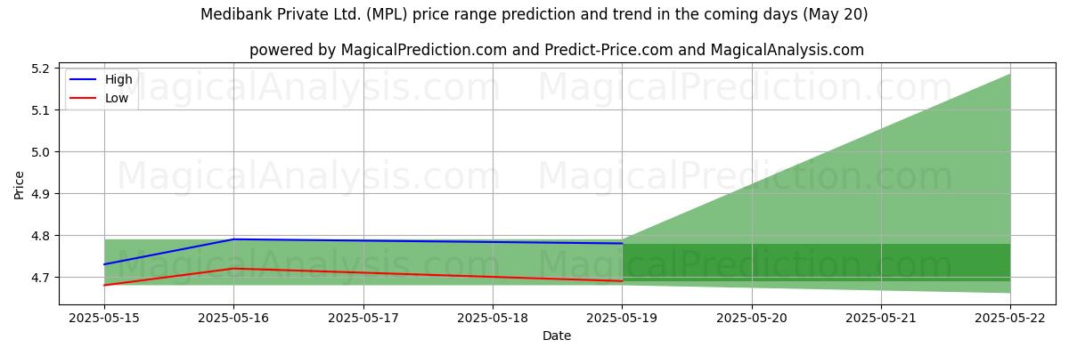 High and low price prediction by AI for Medibank Private Ltd. (MPL) (20 May)