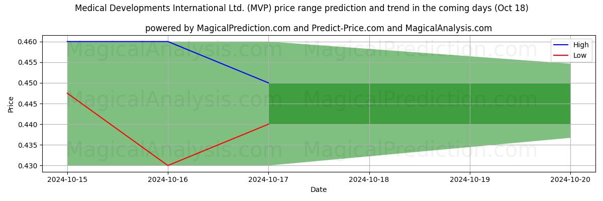 High and low price prediction by AI for Medical Developments International Ltd. (MVP) (18 Oct)