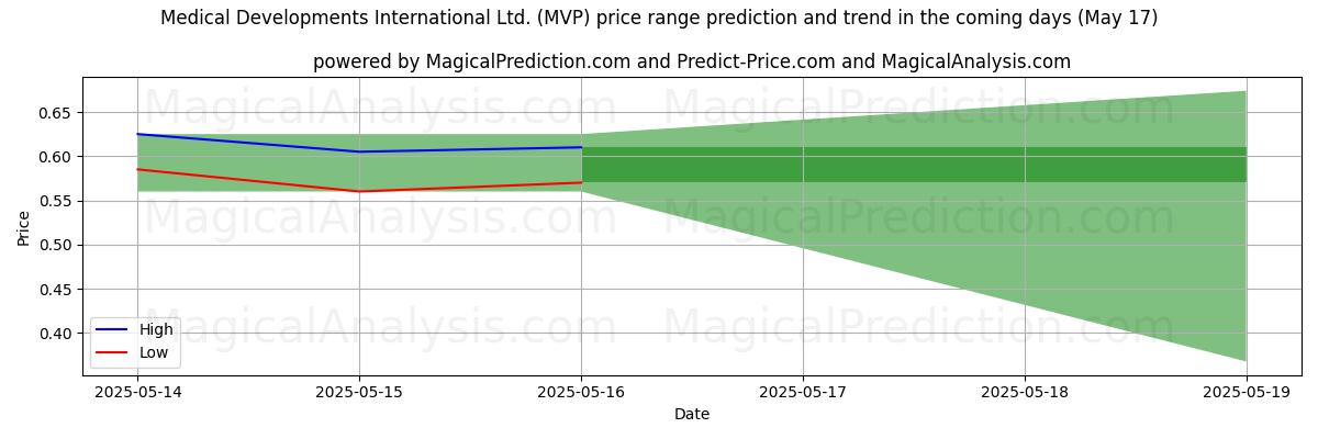 High and low price prediction by AI for Medical Developments International Ltd. (MVP) (17 May)