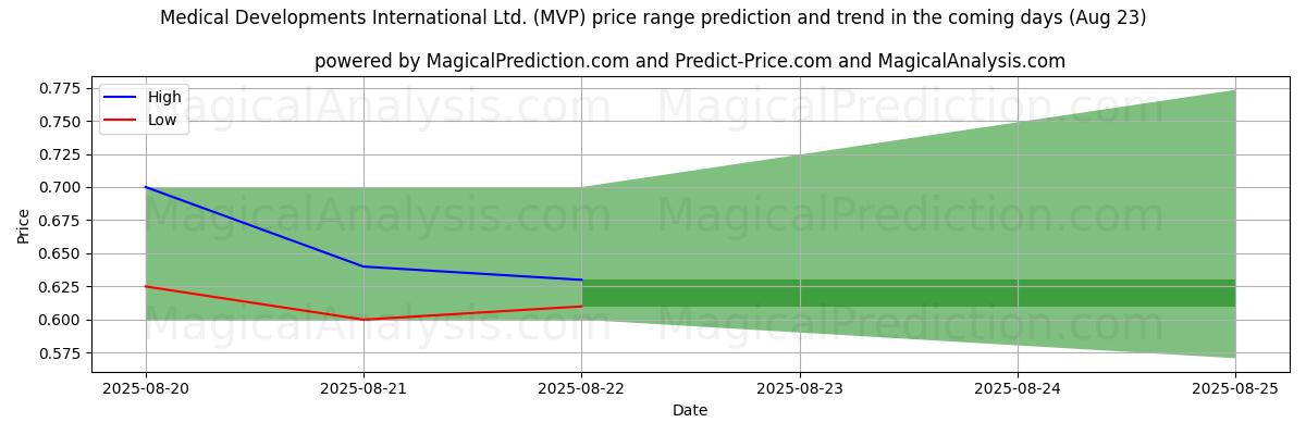 High and low price prediction by AI for Medical Developments International Ltd. (MVP) (23 Aug)