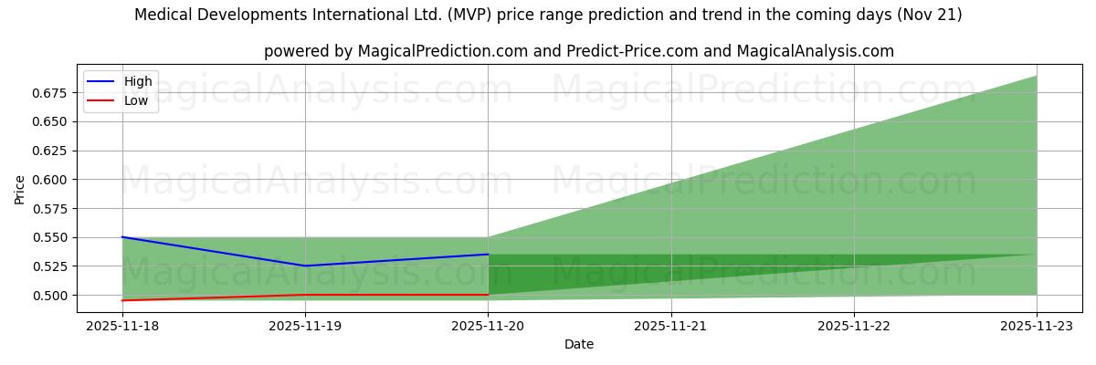 High and low price prediction by AI for Medical Developments International Ltd. (MVP) (21 Nov)