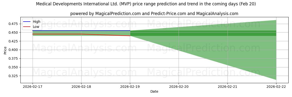 High and low price prediction by AI for Medical Developments International Ltd. (MVP) (20 Feb)