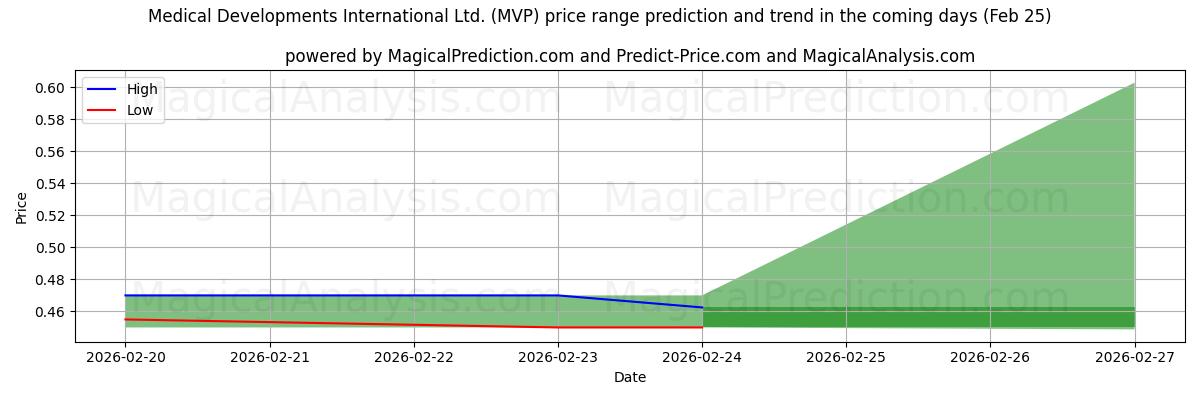 High and low price prediction by AI for Medical Developments International Ltd. (MVP) (25 Feb)