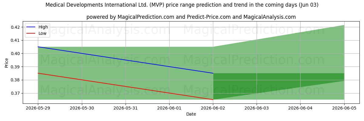 High and low price prediction by AI for Medical Developments International Ltd. (MVP) (03 Jun)