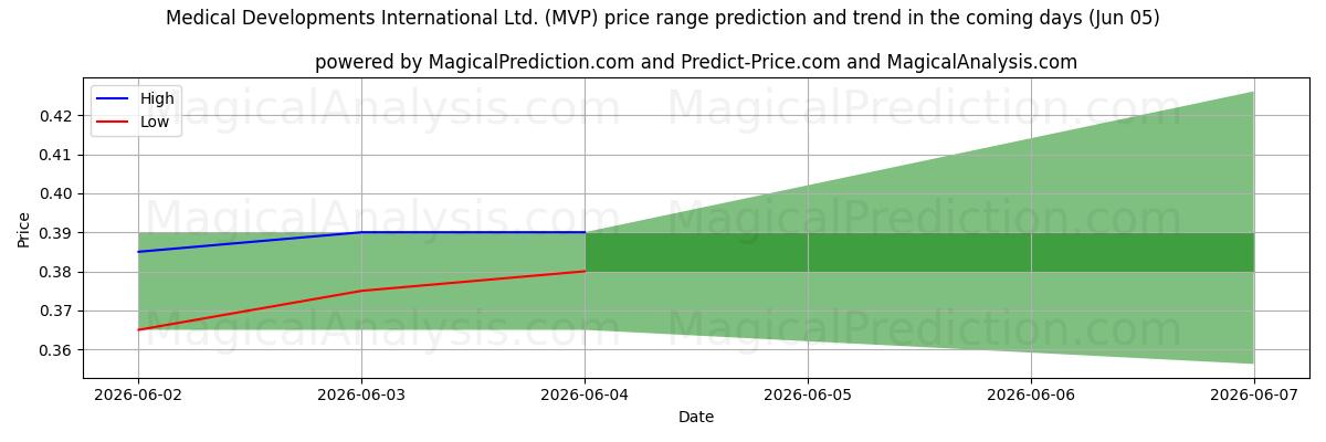 High and low price prediction by AI for Medical Developments International Ltd. (MVP) (05 Jun)