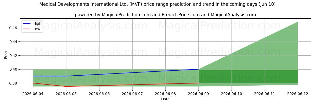 High and low price prediction by AI for Medical Developments International Ltd. (MVP) (10 Jun)