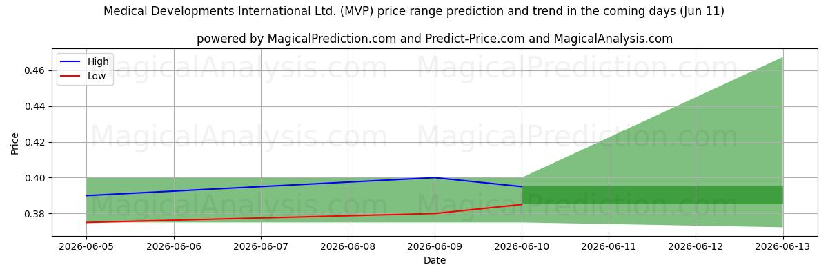 High and low price prediction by AI for Medical Developments International Ltd. (MVP) (11 Jun)