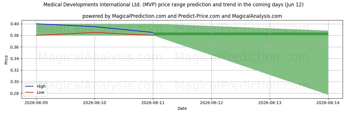 High and low price prediction by AI for Medical Developments International Ltd. (MVP) (12 Jun)