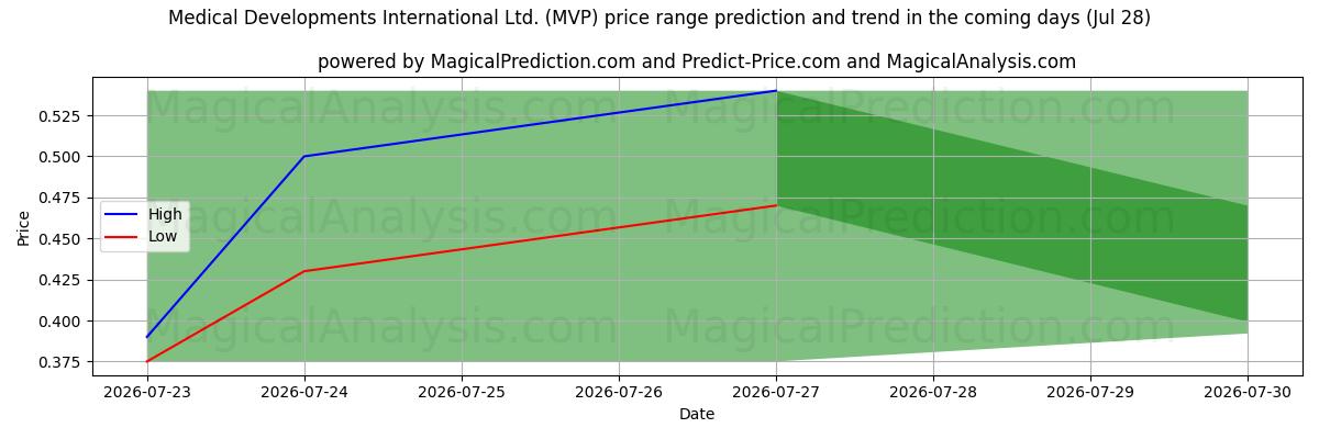 High and low price prediction by AI for Medical Developments International Ltd. (MVP) (28 Jul)
