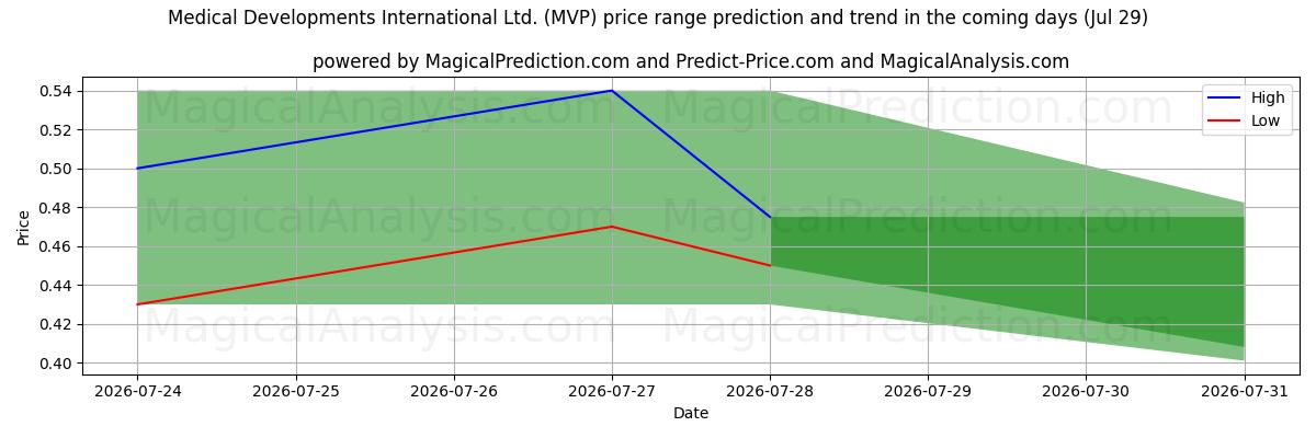 High and low price prediction by AI for Medical Developments International Ltd. (MVP) (29 Jul)