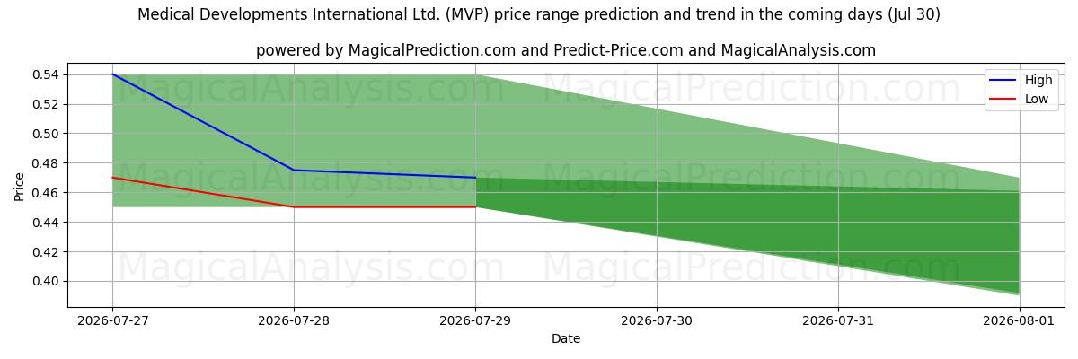High and low price prediction by AI for Medical Developments International Ltd. (MVP) (30 Jul)