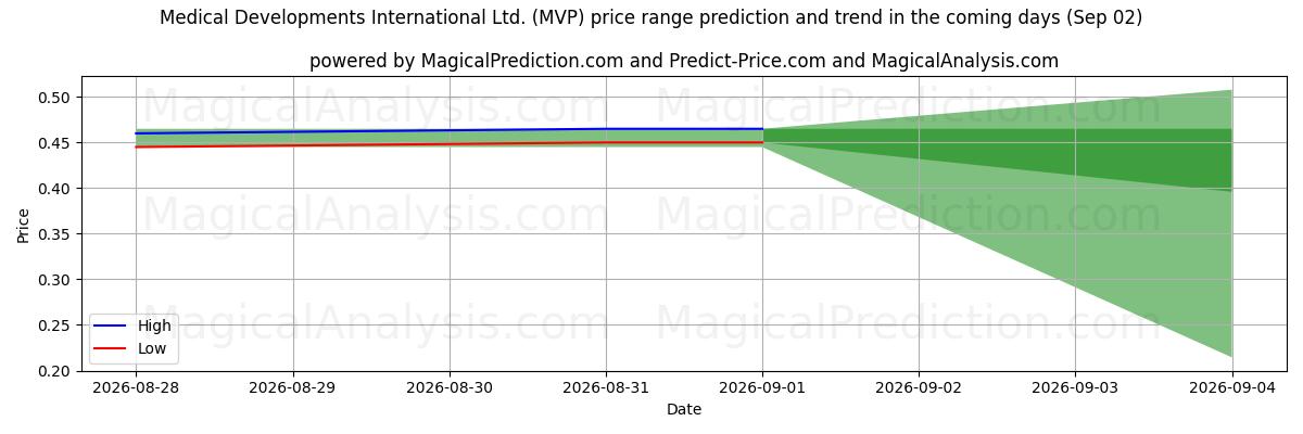 High and low price prediction by AI for Medical Developments International Ltd. (MVP) (02 Sep)