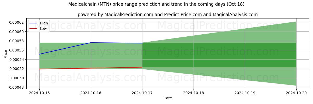 High and low price prediction by AI for سلسلة طبية (MTN) (18 Oct)