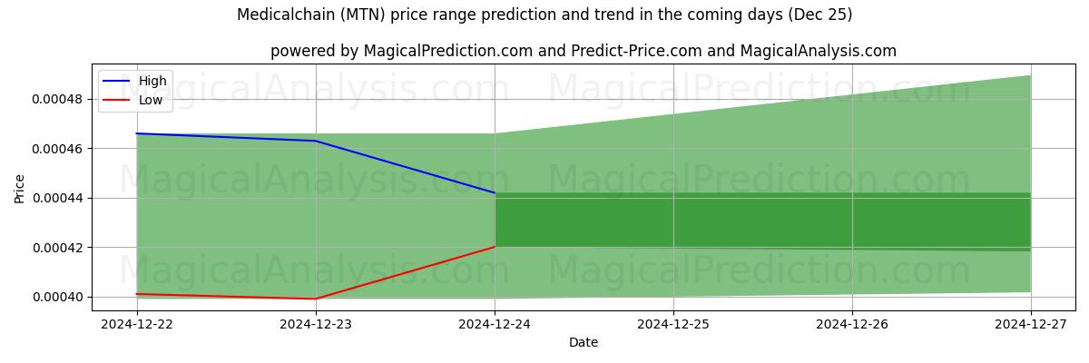 High and low price prediction by AI for Medisinsk kjede (MTN) (25 Dec)