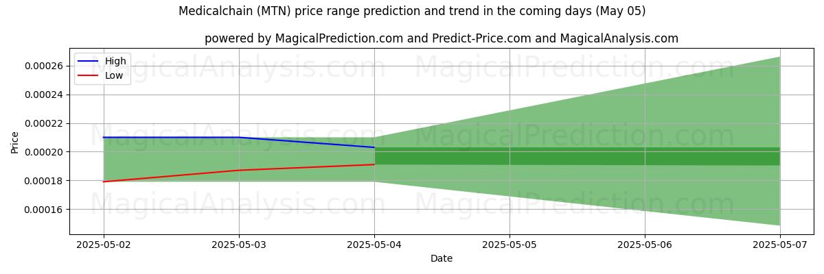 High and low price prediction by AI for Medicalchain (MTN) (24 Mar)