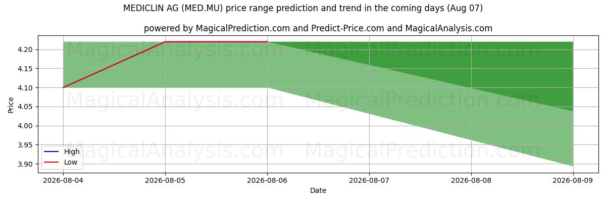 High and low price prediction by AI for MEDICLIN AG (MED.MU) (07 Aug)