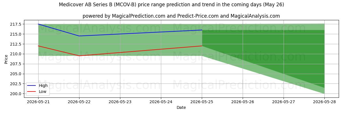 High and low price prediction by AI for Medicover AB Series B (MCOV-B) (26 May)