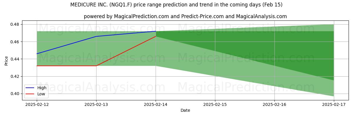 High and low price prediction by AI for MEDICURE INC. (NGQ1.F) (04 Feb)